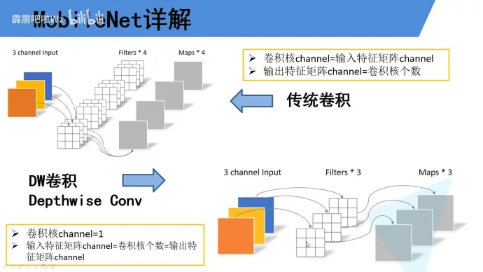 Depthwise 卷积示意