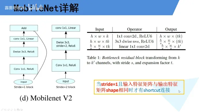 shortcut 出现条件示意
