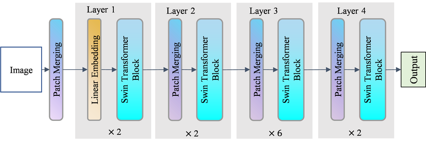 Swin Transformer architecture